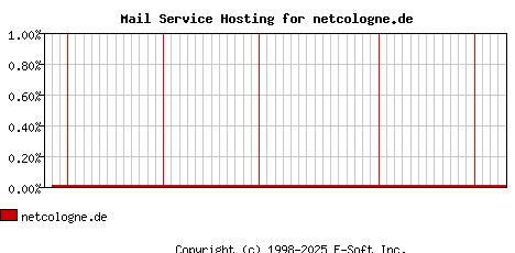 netcologne.de MX Hosting Market Share Graph