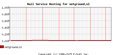 netground.nl MX Hosting Market Share Graph