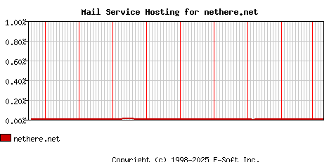 nethere.net MX Hosting Market Share Graph
