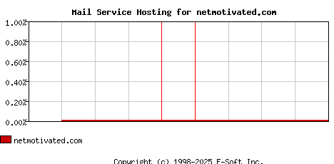 netmotivated.com MX Hosting Market Share Graph