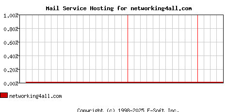 networking4all.com MX Hosting Market Share Graph
