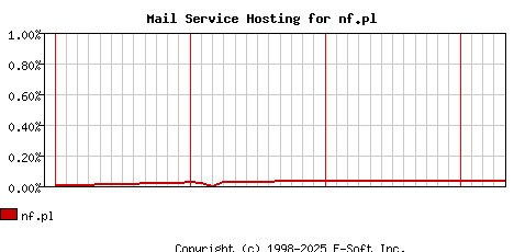 nf.pl MX Hosting Market Share Graph