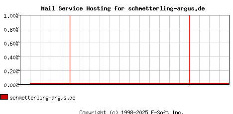 schmetterling-argus.de MX Hosting Market Share Graph
