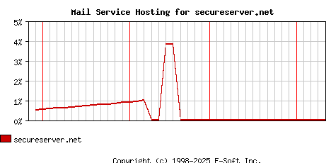 secureserver.net MX Hosting Market Share Graph