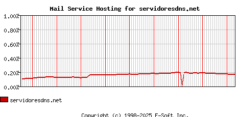 servidoresdns.net MX Hosting Market Share Graph