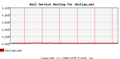 shilian.net MX Hosting Market Share Graph