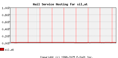 sil.at MX Hosting Market Share Graph