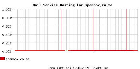 spambox.co.za MX Hosting Market Share Graph