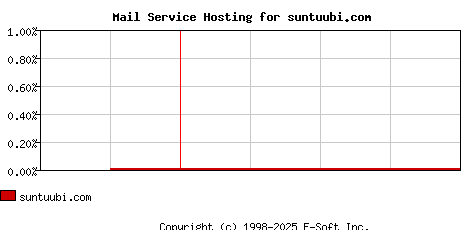 suntuubi.com MX Hosting Market Share Graph