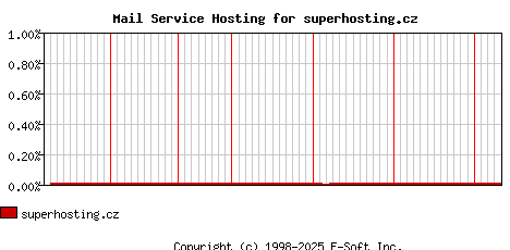 superhosting.cz MX Hosting Market Share Graph