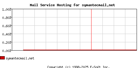 symantecmail.net MX Hosting Market Share Graph