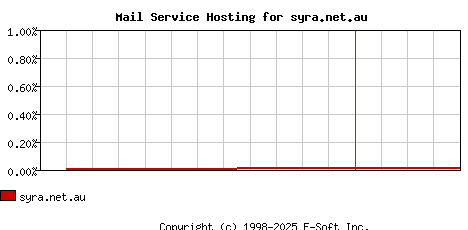 syra.net.au MX Hosting Market Share Graph