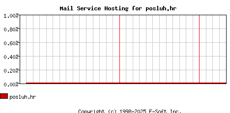 posluh.hr MX Hosting Market Share Graph