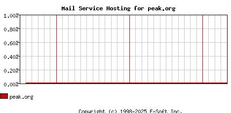 peak.org MX Hosting Market Share Graph