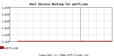 perf1.com MX Hosting Market Share Graph