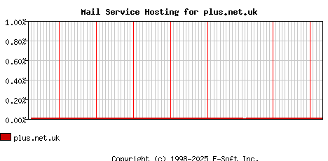 plus.net.uk MX Hosting Market Share Graph