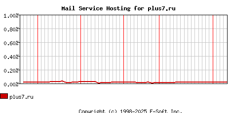 plus7.ru MX Hosting Market Share Graph