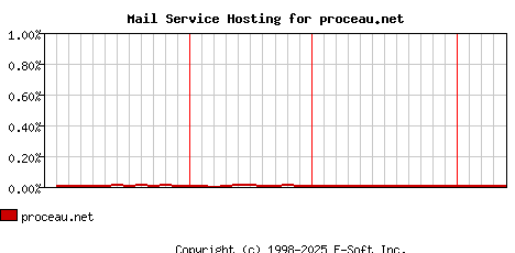 proceau.net MX Hosting Market Share Graph