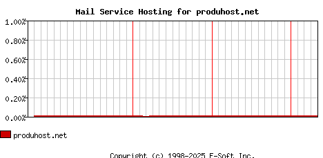 produhost.net MX Hosting Market Share Graph