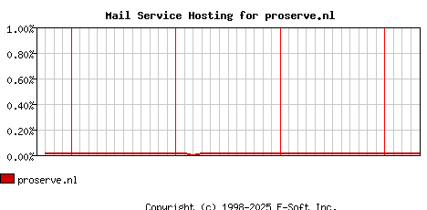 proserve.nl MX Hosting Market Share Graph