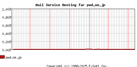 pwd.ne.jp MX Hosting Market Share Graph