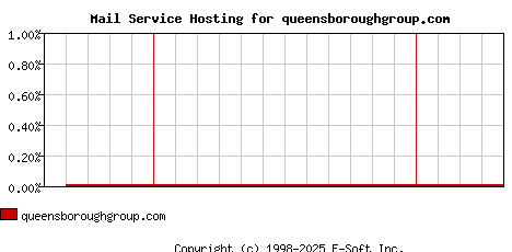 queensboroughgroup.com MX Hosting Market Share Graph