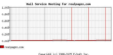 realpages.com MX Hosting Market Share Graph