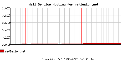 reflexion.net MX Hosting Market Share Graph