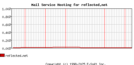 reflected.net MX Hosting Market Share Graph