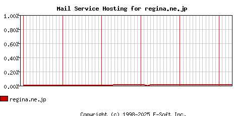 regina.ne.jp MX Hosting Market Share Graph