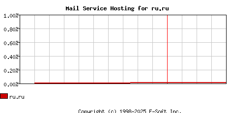 ru.ru MX Hosting Market Share Graph