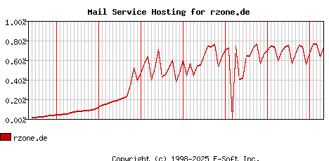 rzone.de MX Hosting Market Share Graph