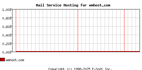 wmhost.com MX Hosting Market Share Graph