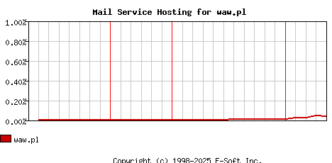 waw.pl MX Hosting Market Share Graph