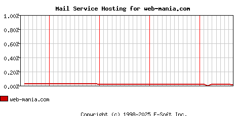 web-mania.com MX Hosting Market Share Graph