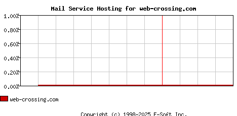 web-crossing.com MX Hosting Market Share Graph