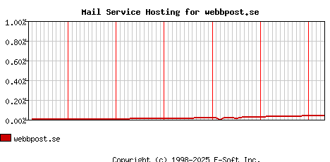 webbpost.se MX Hosting Market Share Graph