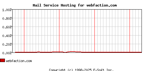 webfaction.com MX Hosting Market Share Graph