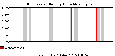 webhosting.dk MX Hosting Market Share Graph