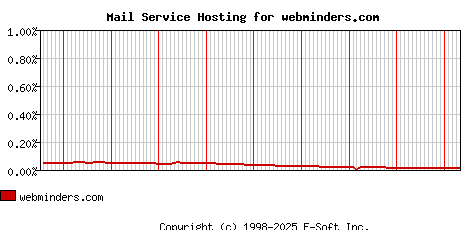 webminders.com MX Hosting Market Share Graph