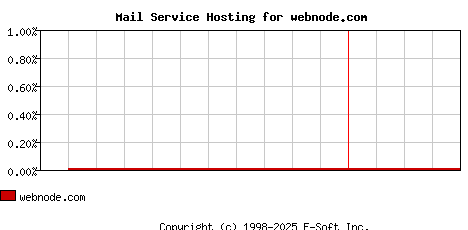 webnode.com MX Hosting Market Share Graph