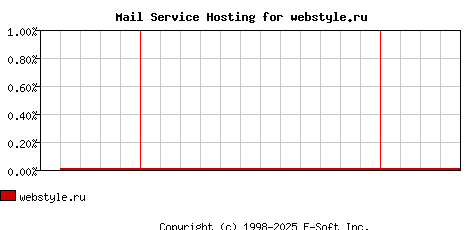 webstyle.ru MX Hosting Market Share Graph