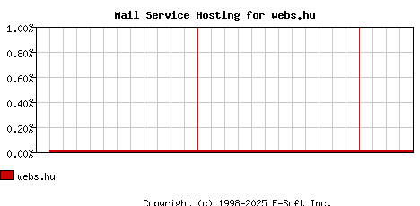webs.hu MX Hosting Market Share Graph
