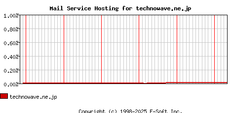 technowave.ne.jp MX Hosting Market Share Graph