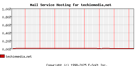 techiemedia.net MX Hosting Market Share Graph