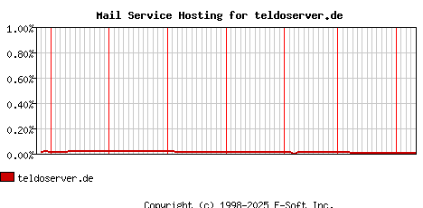teldoserver.de MX Hosting Market Share Graph