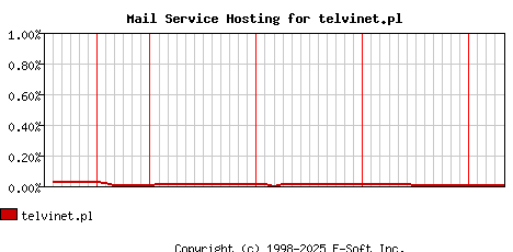 telvinet.pl MX Hosting Market Share Graph