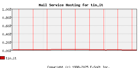 tin.it MX Hosting Market Share Graph