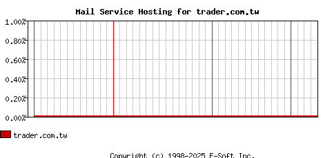 trader.com.tw MX Hosting Market Share Graph
