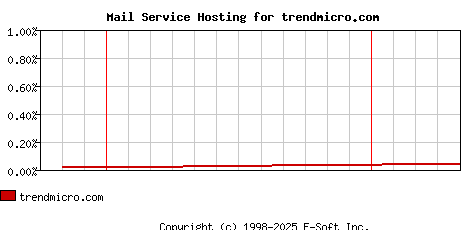 trendmicro.com MX Hosting Market Share Graph